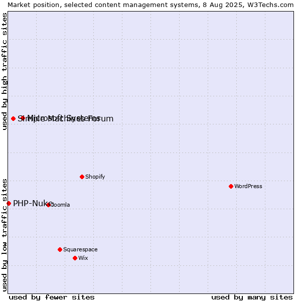 Market position of Microsoft Systems vs. Simple Machines Forum vs. PHP-Nuke
