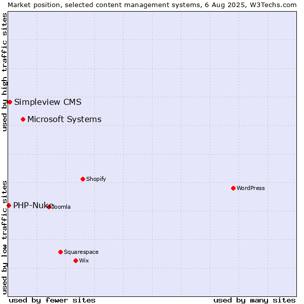Market position of Microsoft Systems vs. Simpleview CMS vs. PHP-Nuke