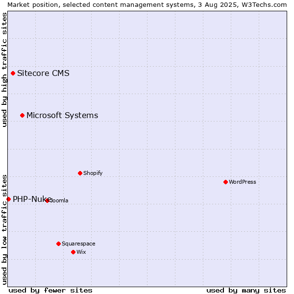 Market position of Microsoft Systems vs. Sitecore CMS vs. PHP-Nuke
