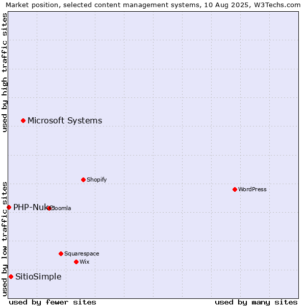 Market position of Microsoft Systems vs. SitioSimple vs. PHP-Nuke