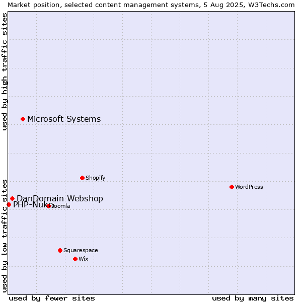 Market position of Microsoft Systems vs. DanDomain Webshop vs. PHP-Nuke