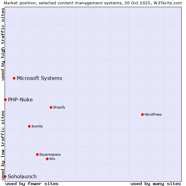 Market position of Microsoft Systems vs. PHP-Nuke vs. Soholaunch