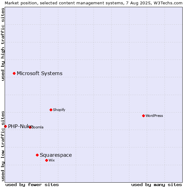 Market position of Squarespace vs. Microsoft Systems vs. PHP-Nuke