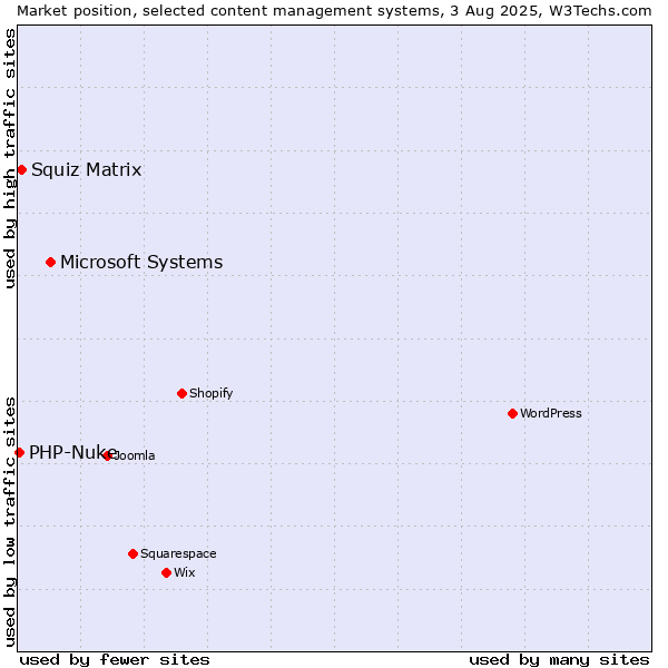 Market position of Microsoft Systems vs. Squiz Matrix vs. PHP-Nuke