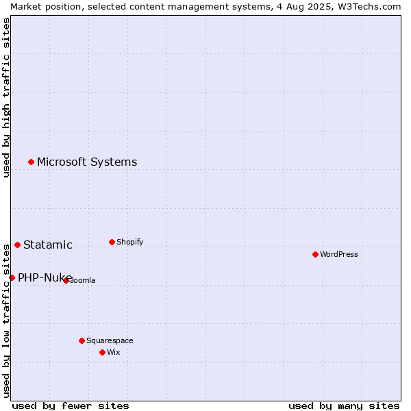 Market position of Microsoft Systems vs. Statamic vs. PHP-Nuke