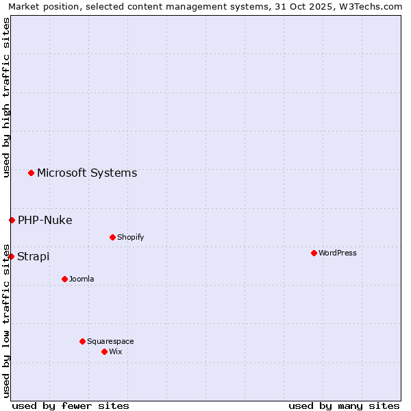 Market position of Microsoft Systems vs. PHP-Nuke vs. Strapi