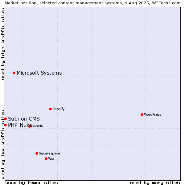 Market position of Microsoft Systems vs. PHP-Nuke vs. Subrion CMS