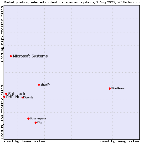 Market position of Microsoft Systems vs. Substack vs. PHP-Nuke