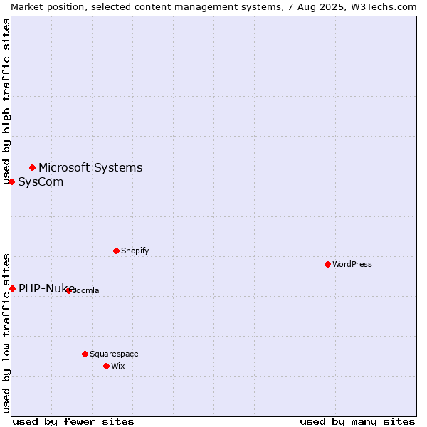 Market position of Microsoft Systems vs. PHP-Nuke vs. SysCom
