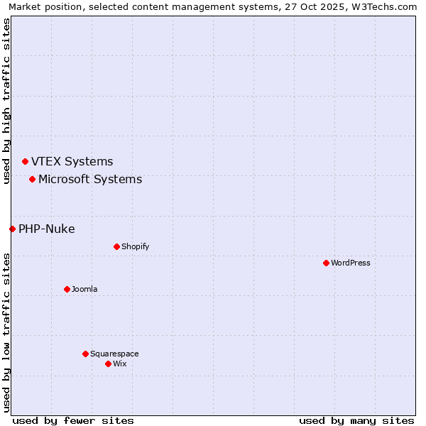 Market position of Microsoft Systems vs. VTEX Systems vs. PHP-Nuke