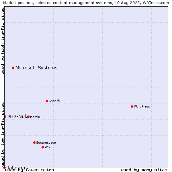 Market position of Microsoft Systems vs. PHP-Nuke vs. Taberna