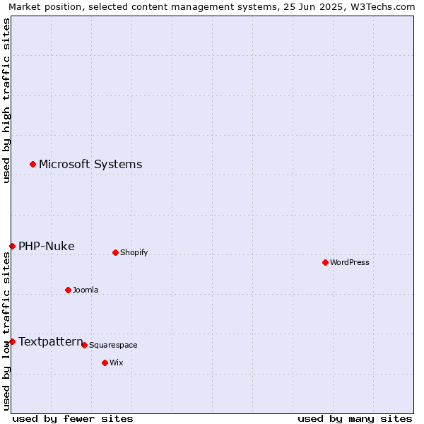 Market position of Microsoft Systems vs. Textpattern vs. PHP-Nuke
