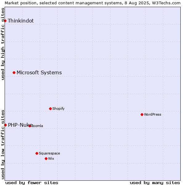 Market position of Microsoft Systems vs. PHP-Nuke vs. Thinkindot