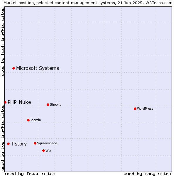 Market position of Microsoft Systems vs. Tistory vs. PHP-Nuke