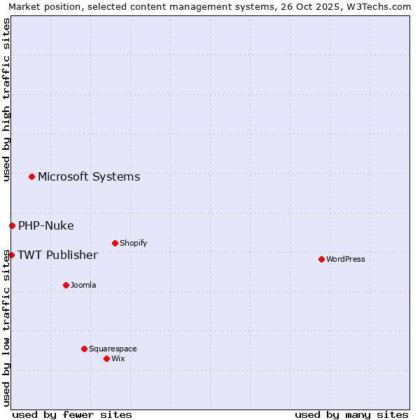 Market position of Microsoft Systems vs. PHP-Nuke vs. TWT Publisher