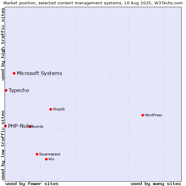 Market position of Microsoft Systems vs. Typecho vs. PHP-Nuke
