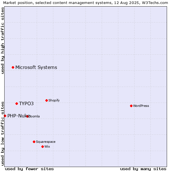Market position of TYPO3 vs. Microsoft Systems vs. PHP-Nuke