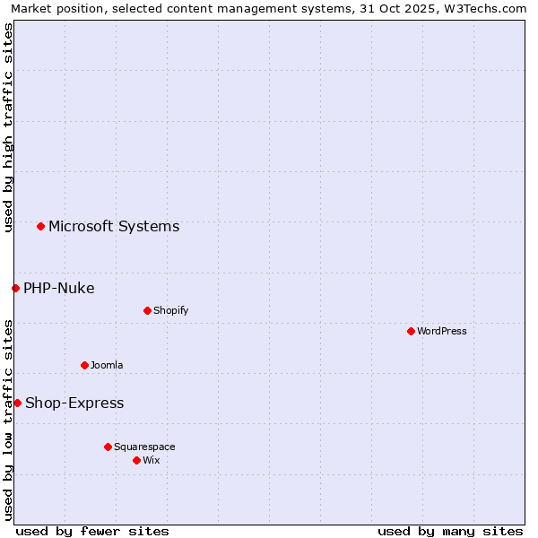 Market position of Microsoft Systems vs. Shop-Express vs. PHP-Nuke