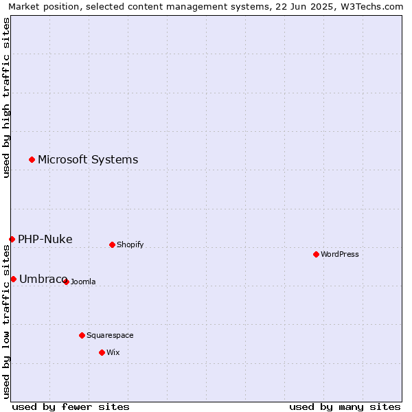Market position of Microsoft Systems vs. Umbraco vs. PHP-Nuke