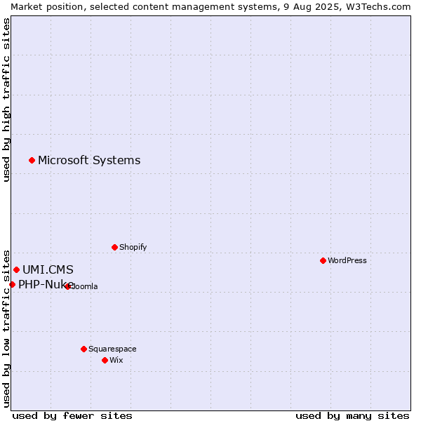 Market position of Microsoft Systems vs. UMI.CMS vs. PHP-Nuke