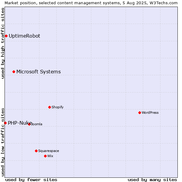 Market position of Microsoft Systems vs. UptimeRobot vs. PHP-Nuke