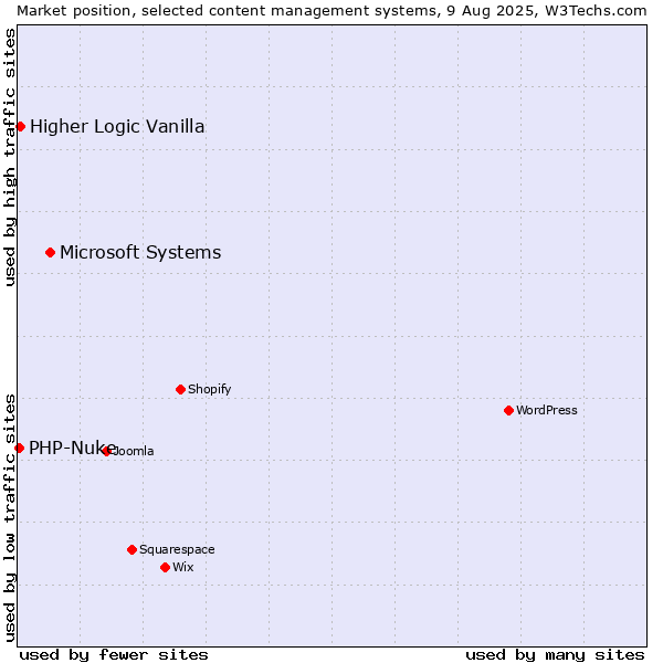 Market position of Microsoft Systems vs. Higher Logic Vanilla vs. PHP-Nuke