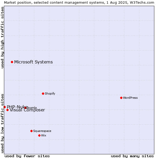 Market position of Microsoft Systems vs. Visual Composer vs. PHP-Nuke