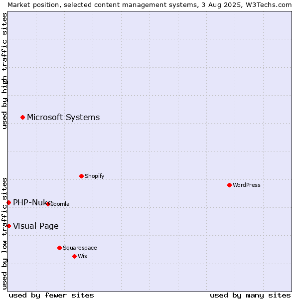 Market position of Microsoft Systems vs. Visual Page vs. PHP-Nuke