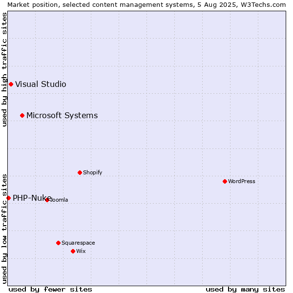 Market position of Microsoft Systems vs. Visual Studio vs. PHP-Nuke