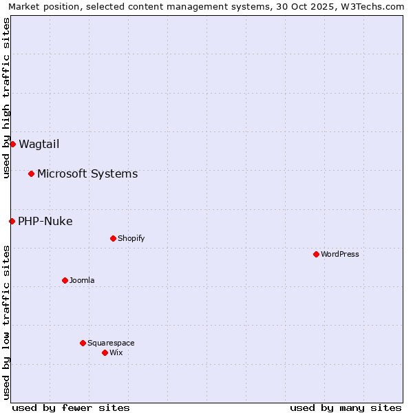 Market position of Microsoft Systems vs. Wagtail vs. PHP-Nuke