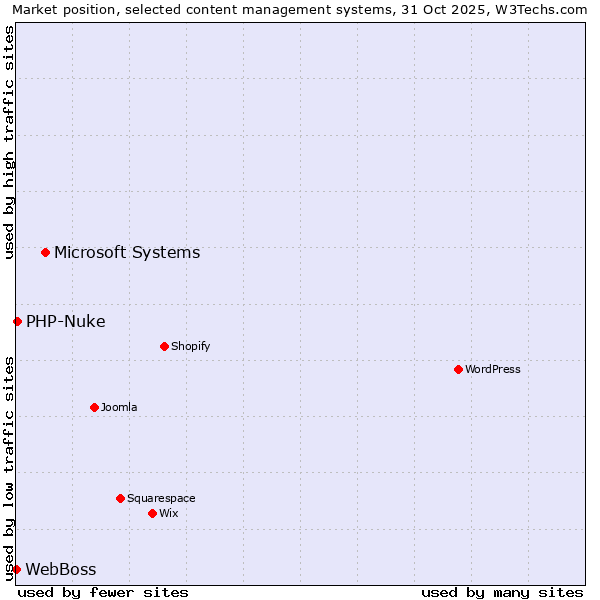 Market position of Microsoft Systems vs. PHP-Nuke vs. WebBoss