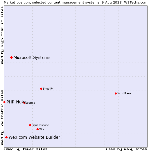 Market position of Microsoft Systems vs. Web.com Website Builder vs. PHP-Nuke