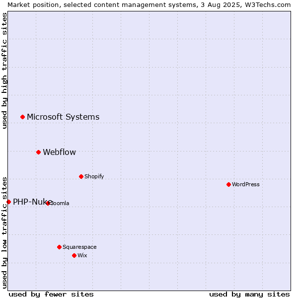 Market position of Webflow vs. Microsoft Systems vs. PHP-Nuke