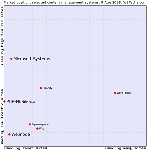 Market position of Microsoft Systems vs. Webnode vs. PHP-Nuke