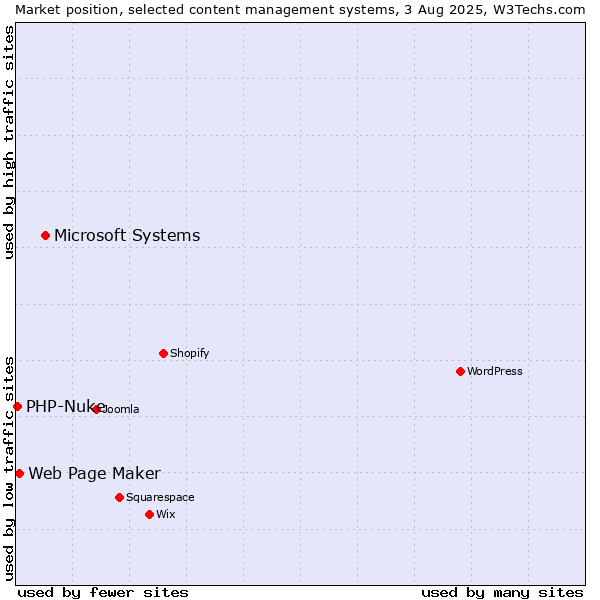 Market position of Microsoft Systems vs. Web Page Maker vs. PHP-Nuke