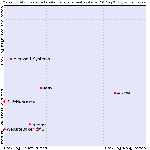 Market position of Microsoft Systems vs. WebsiteBaker CMS vs. PHP-Nuke