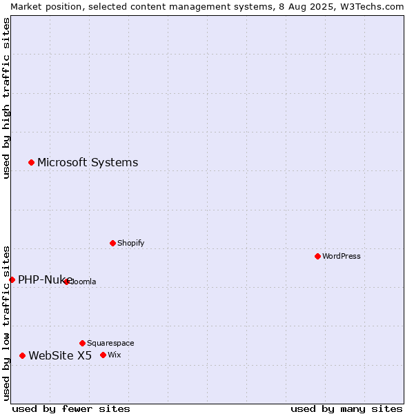 Market position of Microsoft Systems vs. WebSite X5 vs. PHP-Nuke