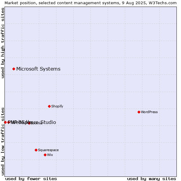 Market position of Microsoft Systems vs. WebSphere Studio vs. PHP-Nuke