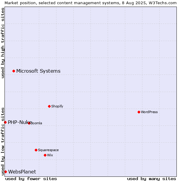 Market position of Microsoft Systems vs. WebsPlanet vs. PHP-Nuke