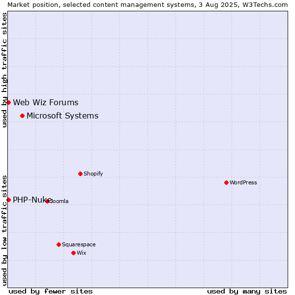 Market position of Microsoft Systems vs. PHP-Nuke vs. Web Wiz Forums