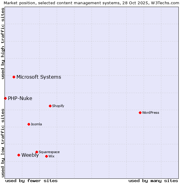 Market position of Weebly vs. Microsoft Systems vs. PHP-Nuke