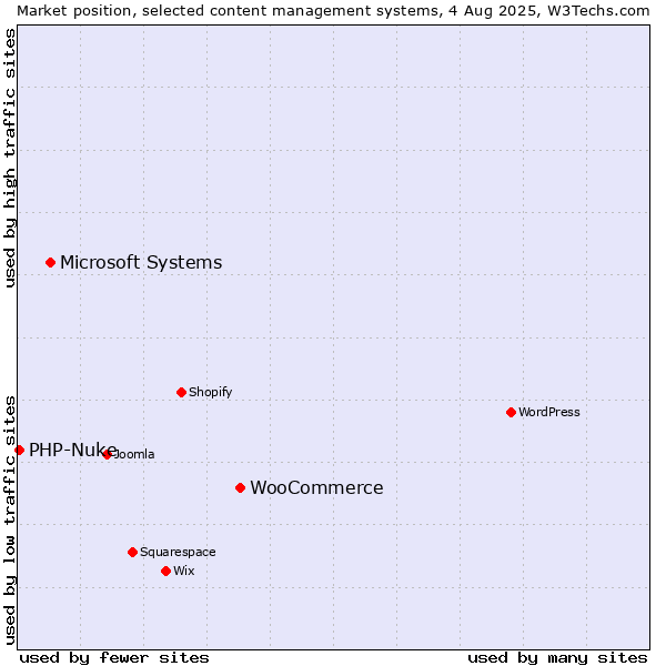 Market position of WooCommerce vs. Microsoft Systems vs. PHP-Nuke