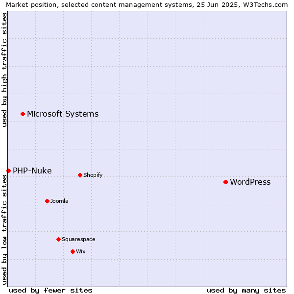 Market position of WordPress vs. Microsoft Systems vs. PHP-Nuke