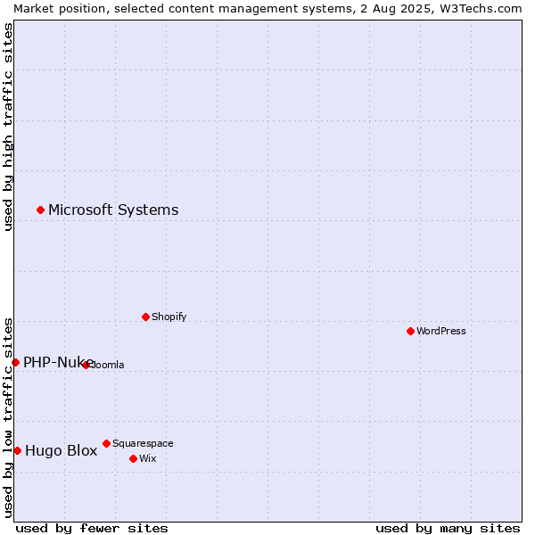 Market position of Microsoft Systems vs. Hugo Blox vs. PHP-Nuke