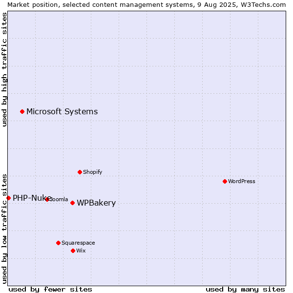 Market position of WPBakery vs. Microsoft Systems vs. PHP-Nuke