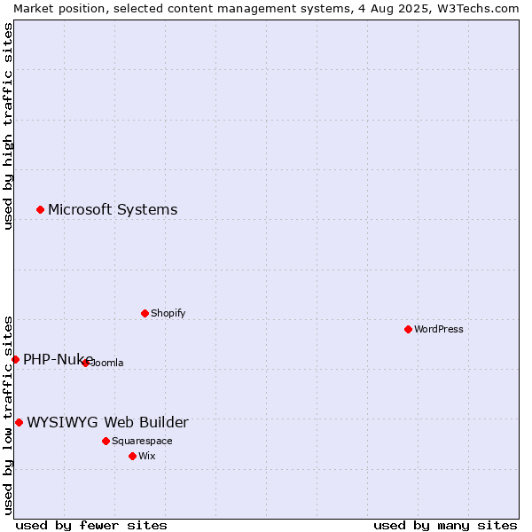 Market position of Microsoft Systems vs. WYSIWYG Web Builder vs. PHP-Nuke