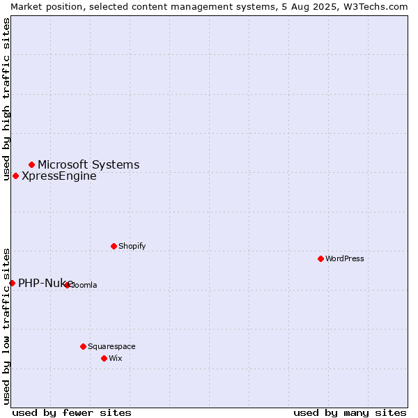 Market position of Microsoft Systems vs. XpressEngine vs. PHP-Nuke