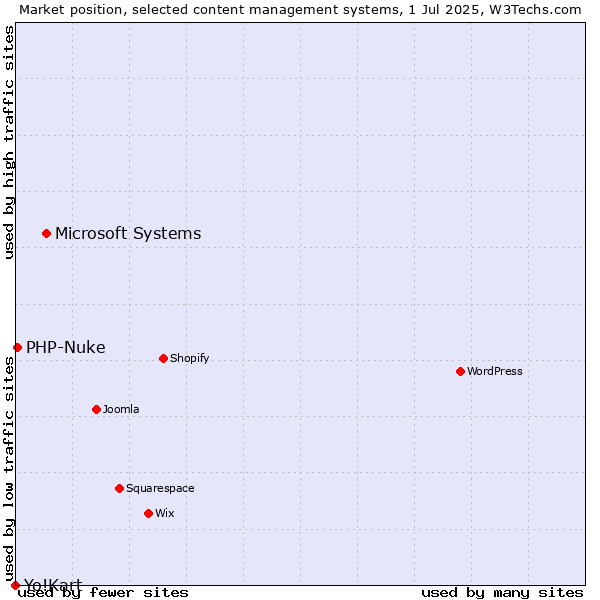 Market position of Microsoft Systems vs. PHP-Nuke vs. Yo!Kart
