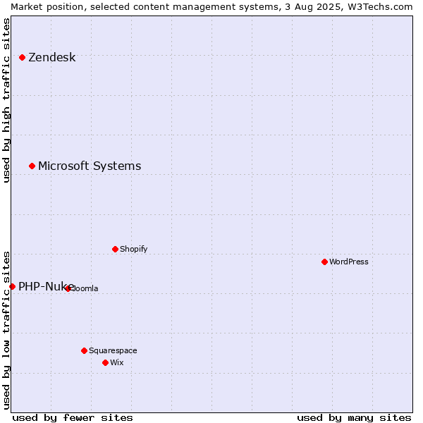 Market position of Microsoft Systems vs. Zendesk vs. PHP-Nuke