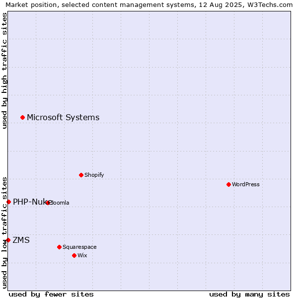 Market position of Microsoft Systems vs. PHP-Nuke vs. ZMS